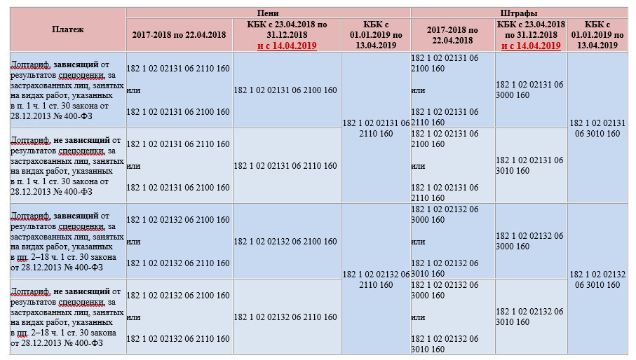 таблица КБК взносы по доптарифам.jpg